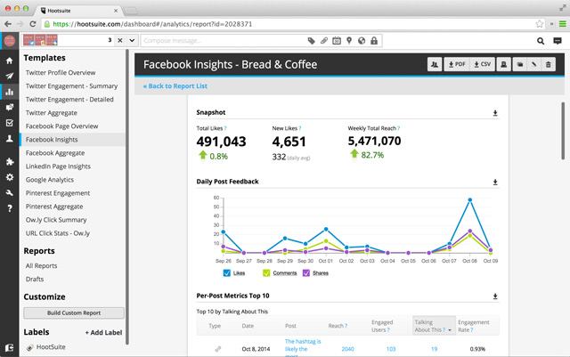 Captura de pantalla de un panel de Facebook Insights que muestra m&eacute;tricas sobre los "Me gusta", la interacci&oacute;n y el alcance de "Bread &amp; Coffee". Los gr&aacute;ficos y los informes ofrecen informaci&oacute;n sobre la actividad de los usuarios, los datos demogr&aacute;ficos y c&oacute;mo las empresas interact&uacute;an con los perfiles en las redes sociales.