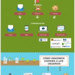 Infografía sobre marketing multicanal de MDirector, que muestra procesos y herramientas como el email marketing, las redes sociales y las cookies, con ilustraciones y texto en español.