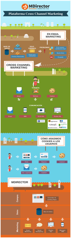 Infograf&iacute;a sobre marketing multicanal de MDirector, que muestra procesos y herramientas como el email marketing, las redes sociales y las cookies, con ilustraciones y texto en espa&ntilde;ol.