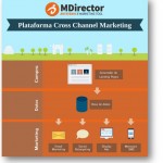 Infografía de la plataforma de marketing multicanal de MDirector, que muestra las secciones de Compras, Datos y Marketing. Incluye íconos para herramientas y servicios como páginas de destino, marketing por correo electrónico e integración de SMS para mejorar su estrategia en las redes sociales.