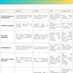 Cuadro comparativo de herramientas SEO: SEMrush, Ahrefs, Moz, Ubersuggest. Las categorías incluyen datos de palabras clave, análisis de backlinks, funciones adicionales, facilidad de uso y precios. El texto está en español.