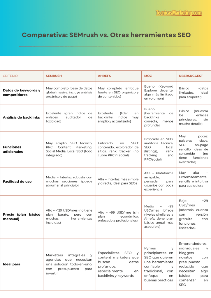 Cuadro comparativo de herramientas SEO: SEMrush, Ahrefs, Moz, Ubersuggest. Las categor&iacute;as incluyen datos de palabras clave, an&aacute;lisis de backlinks, funciones adicionales, facilidad de uso y precios. El texto est&aacute; en espa&ntilde;ol.