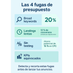Infografía sobre las 4 fugas de presupuesto en publicidad digital: broad keywords, landings lentas, sin testing y KPIs equivocados, con datos y porcentajes de impacto.